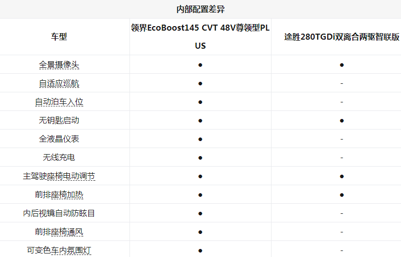 领界与途胜的配置哪个更上丰富？