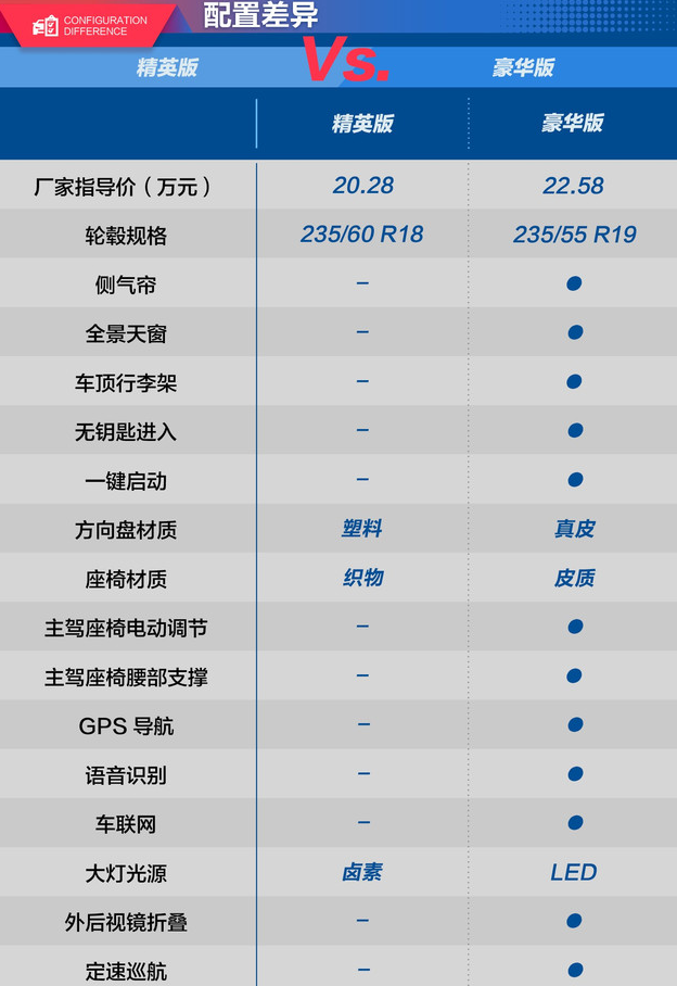 2019款胜达精英版和豪华版配置差异