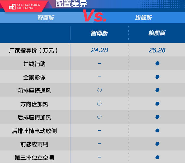 2019款胜达智尊版和旗舰版配置差异