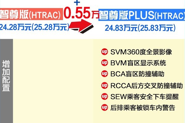 2019款胜达智尊版和智尊版PLUS配置差异