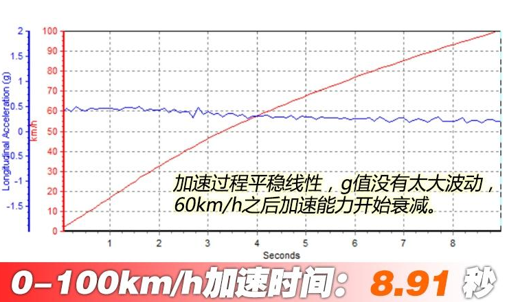 雷克萨斯UX百公里加速几秒？