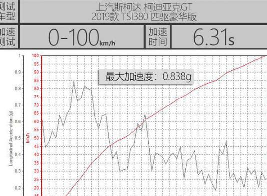 柯迪亚克GT和探界者哪个加速更快？