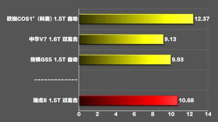 2018款瑞虎8百公里加速时间几秒？