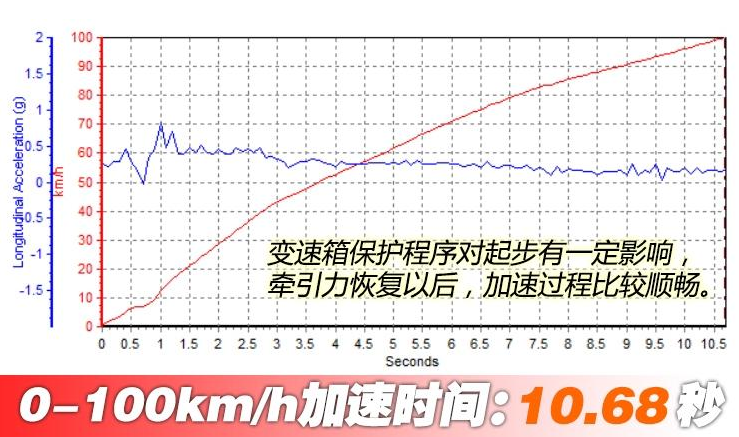 2018款瑞虎8百公里加速时间几秒？