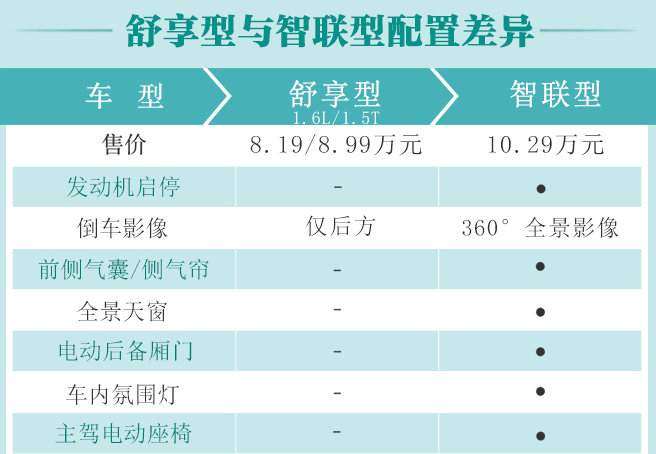 观境舒享型和智联型配置差异