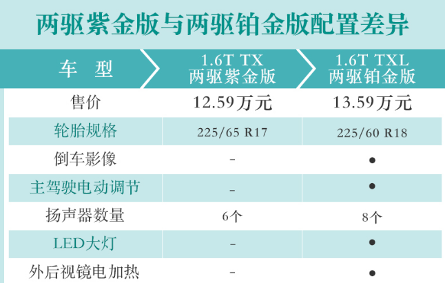 星途TX紫金版和TXL铂金版配置差异