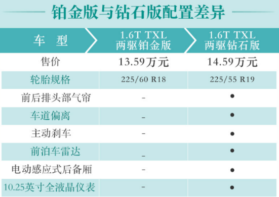 星途TXL铂金版和钻石版怎么选？