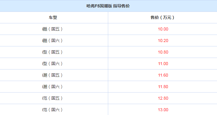 哈弗F5国潮版正式上市 售价10.00~13.00万