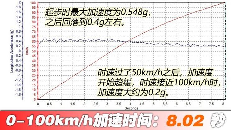 广汽新能源Aion S驾驶测试 Aion S百公里加速多少秒？