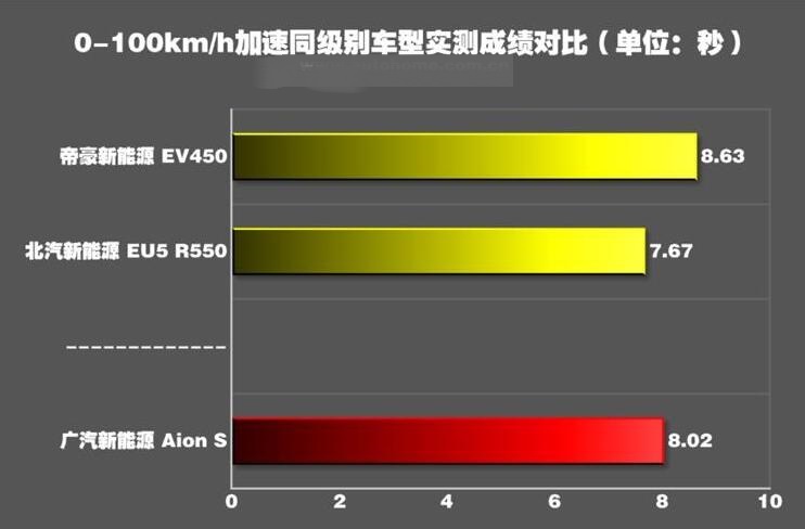 广汽新能源Aion S驾驶测试 Aion S百公里加速多少秒？