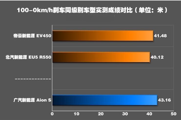 广汽新能源Aion S制动测试 Aion S刹车距离多少米？