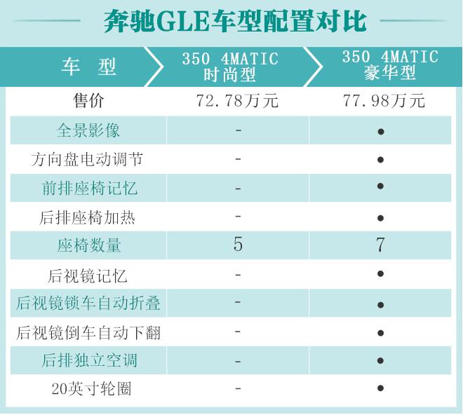 奔驰GLE350时尚型和豪华型配置区别