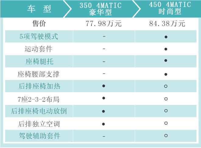 奔驰GLE450时尚型怎么样？值得购买吗？