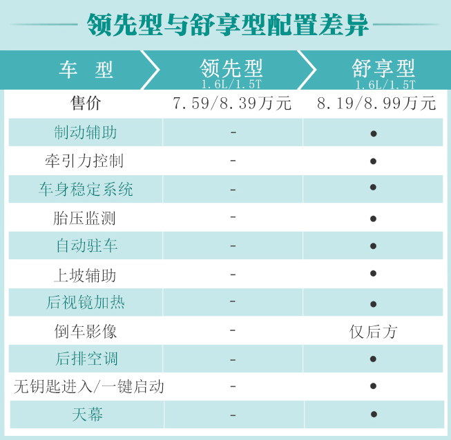 观境领先型和舒适型配置差异