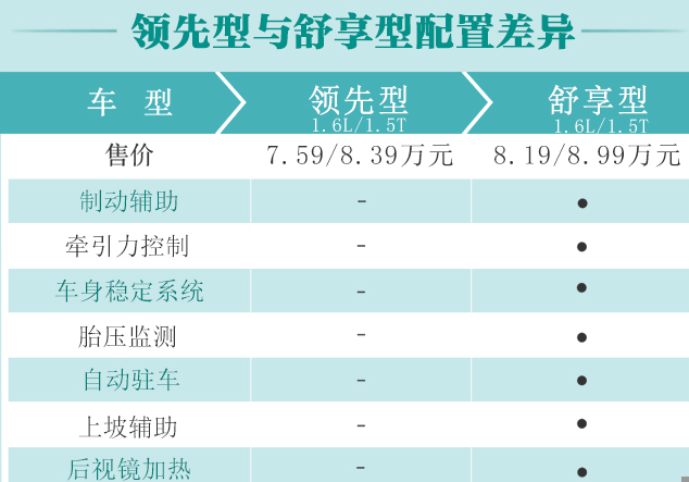 观境领先型和舒适型配置差异