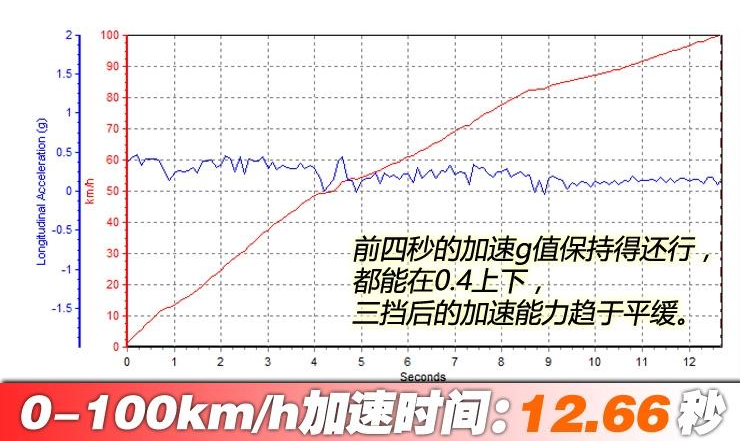 科尚百公里加速时间几秒?科尚动力性能测试