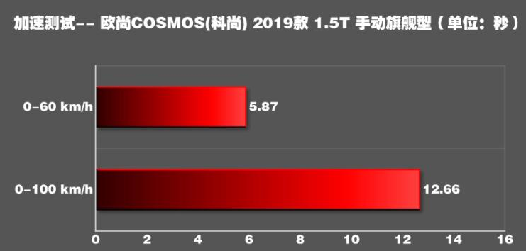 科尚百公里加速时间几秒?科尚动力性能测试