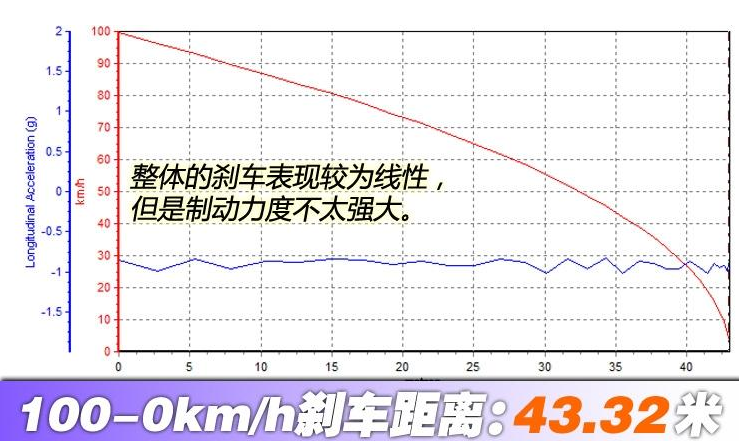 科尚刹车距离几米？科尚制动性能测试