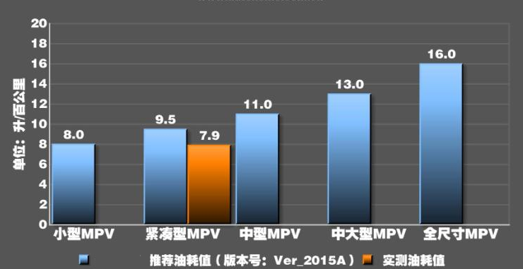 科尚真实油耗测试 科尚百公里油耗多少？