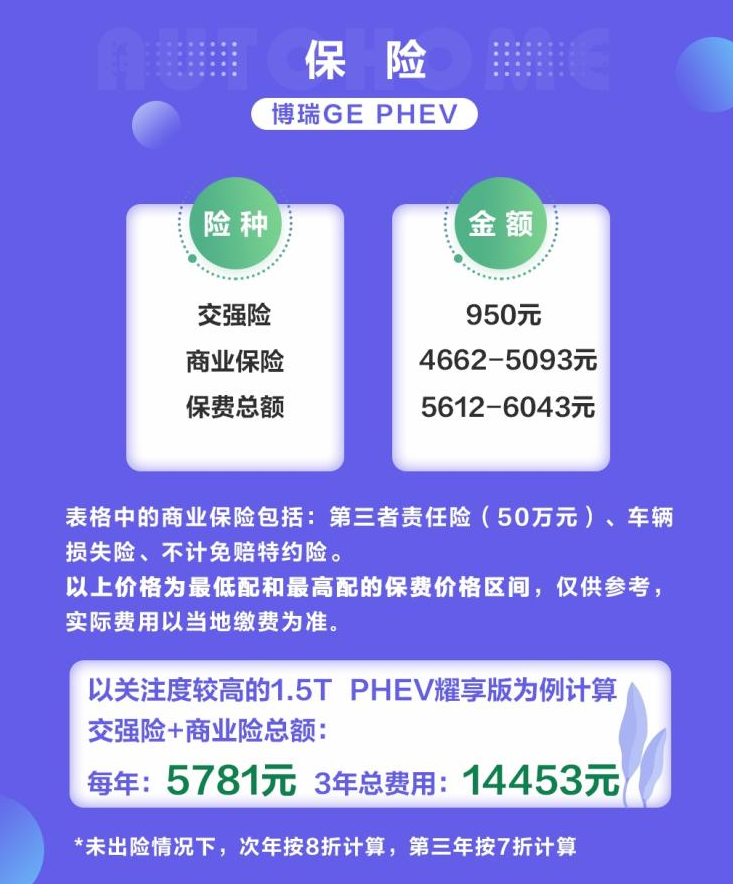 博瑞GEphev保险价格多少钱？