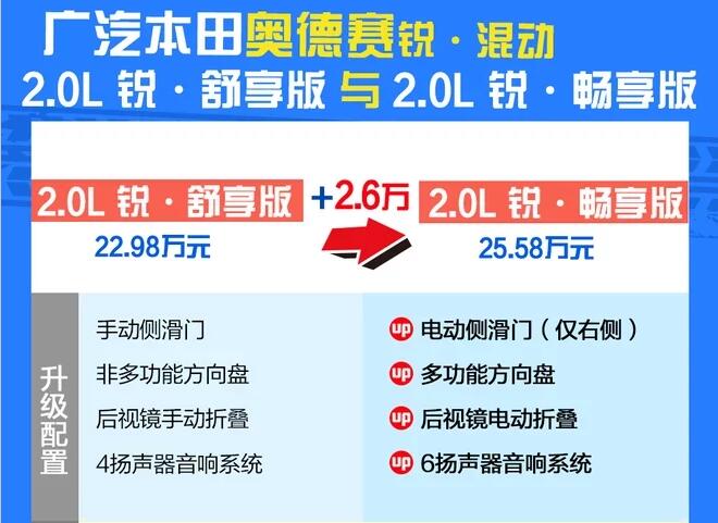 奥德赛混动畅享版怎么样？推荐购买吗？