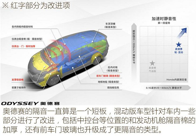 奥德赛锐混动隔音怎么样？