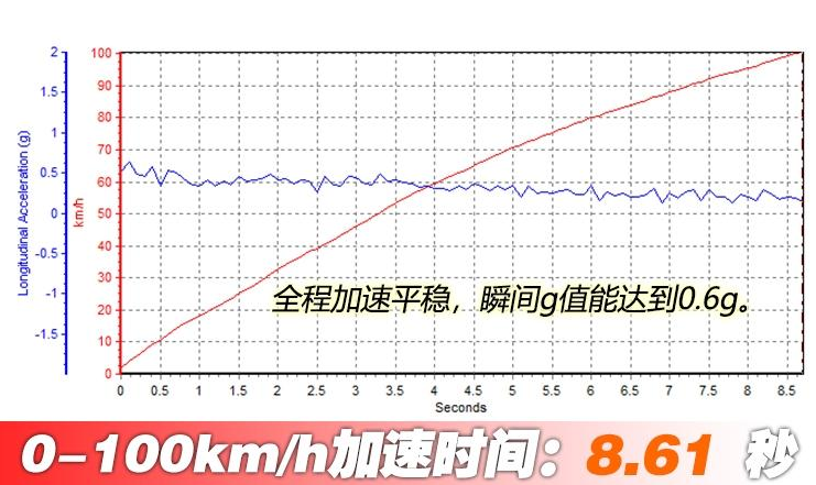 艾瑞泽GX百公里加速测试 艾瑞泽GX百公里加速几秒?