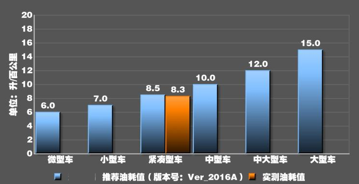 艾瑞泽GX真实油耗测试 艾瑞泽GX实际油耗高吗？