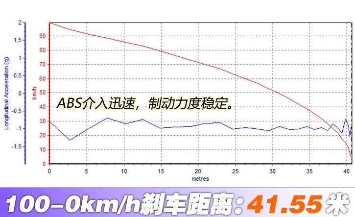 艾瑞泽GX百公里刹车测试 艾瑞泽GX制动性能如何？