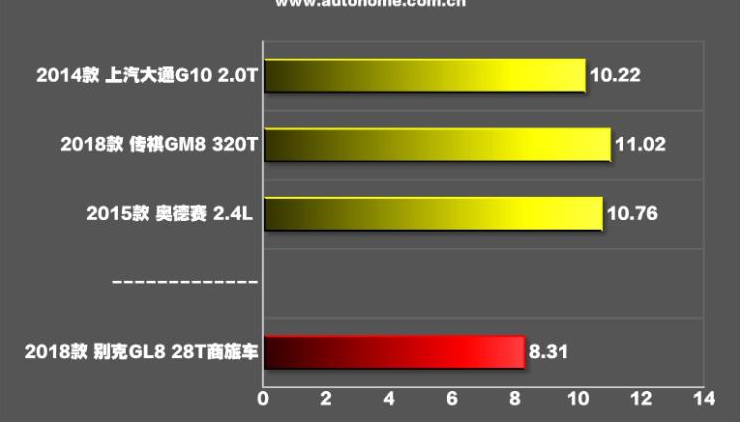 2018款GL8的28T百公里加速时间几秒？