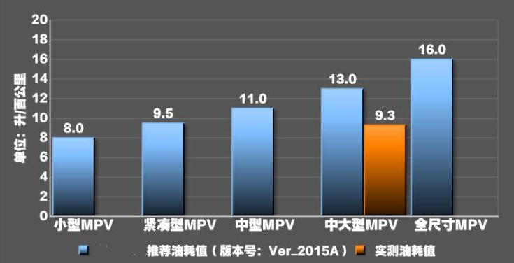 2018款GL82.0T真实油耗测试 GL8的28T油耗实际多少？