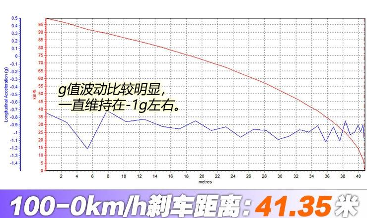 2018款别克GL8百公里刹车距离几米？