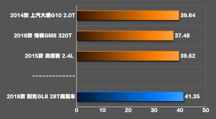 2018款别克GL8百公里刹车距离几米？