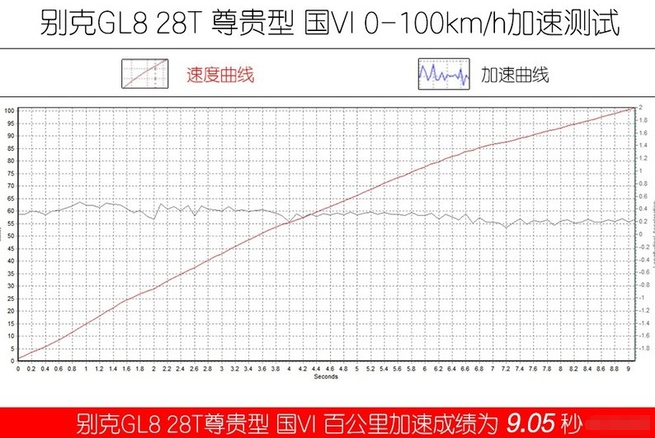 别克GL82.0T百公里加速时间几秒？