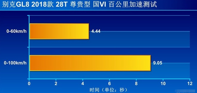 别克GL82.0T百公里加速时间几秒？