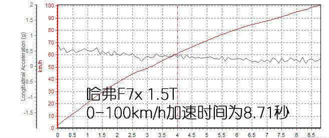 哈弗F7x百公里加速时间 F7x动力性能测试
