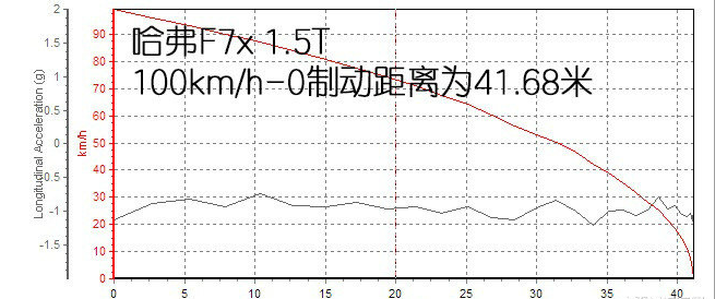 哈弗F7x百公里制动距离 哈弗F7x刹车测试