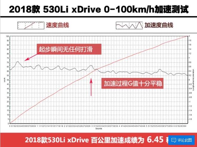 2018款宝马530Li百公里加速需要多少时间？