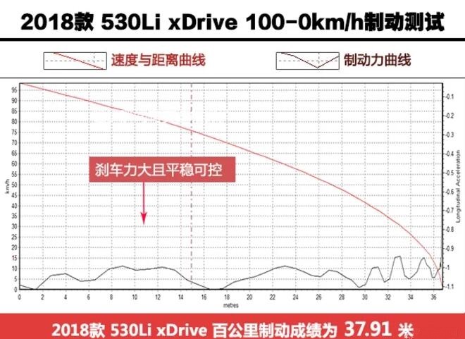 2018款宝马530Li测评 18款宝马530Li刹车距离多少米？