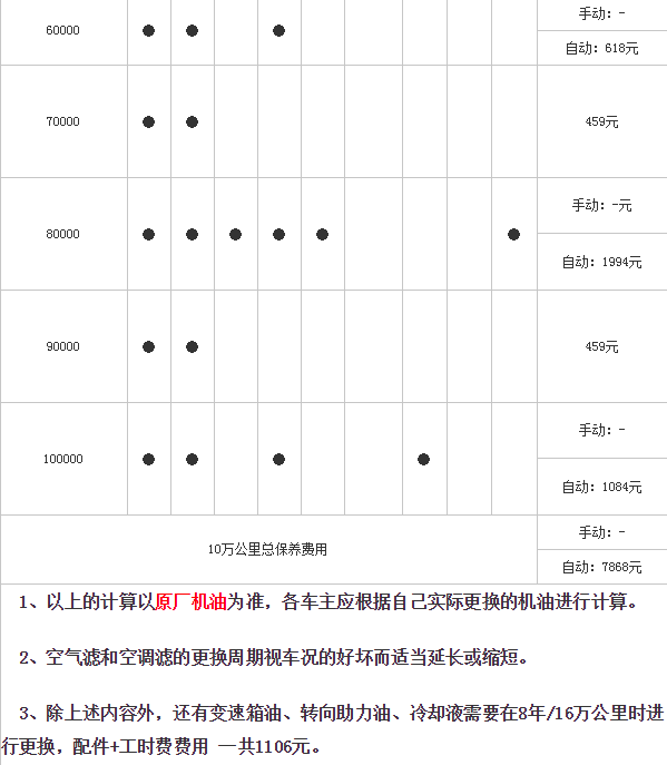 凯美瑞双擎保养费用 凯美瑞双擎保养价格周期表