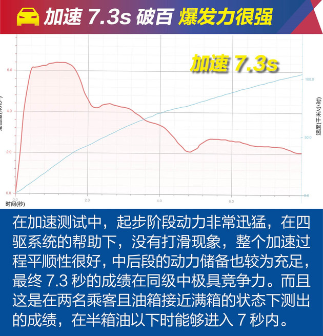 哈弗F7x2.0T百公里加速时间 哈弗F7x加速性能如何？