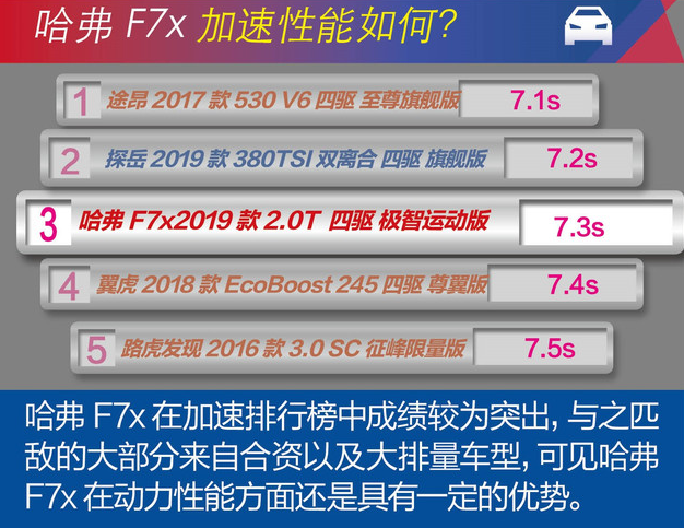 哈弗F7x2.0T百公里加速时间 哈弗F7x加速性能如何？