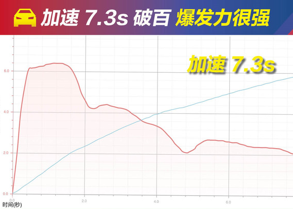 哈弗F7x2.0T百公里加速时间 哈弗F7x加速性能如何？