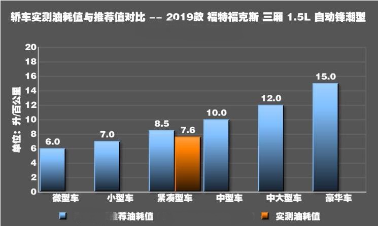 2019款福克斯三厢百公里真实油耗多少？