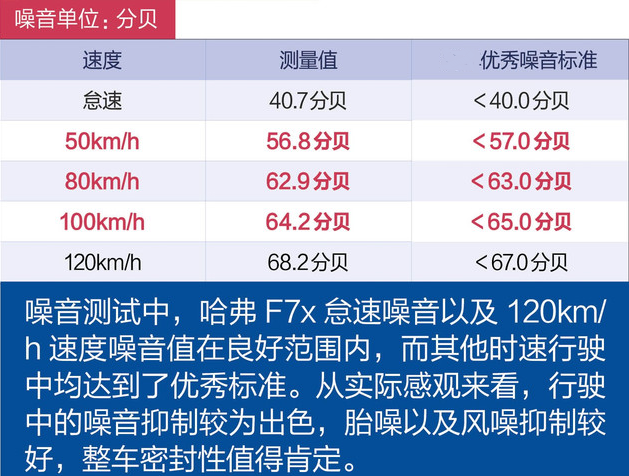 哈弗F7x2.0T噪音测试 哈弗F7x噪音大吗？