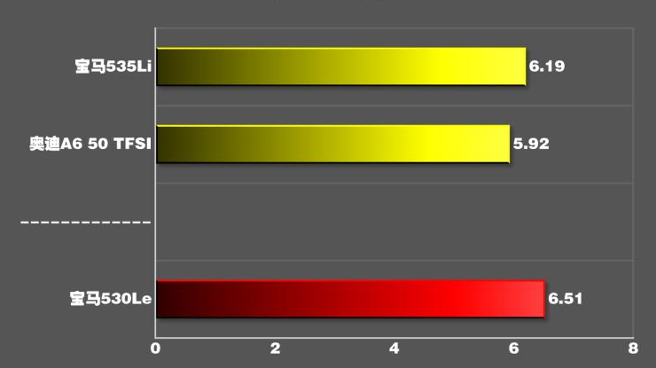 宝马530Le百公里加速时间 宝马530Le动力性能测试