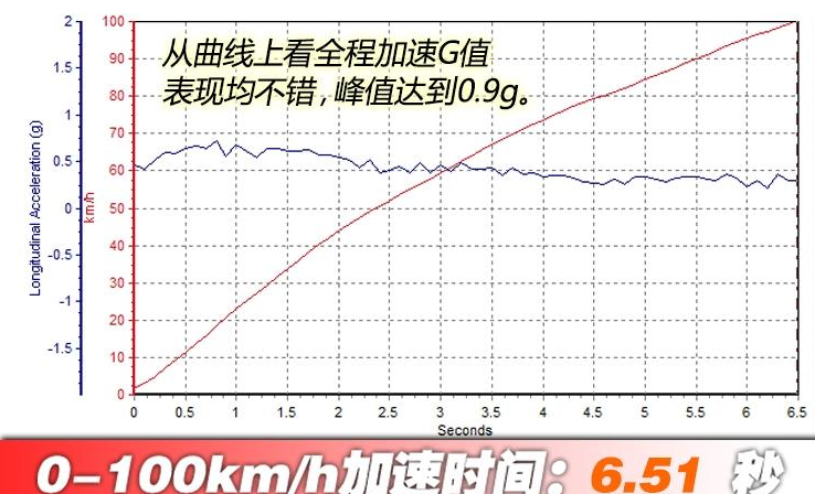 宝马530Le百公里加速时间 宝马530Le动力性能测试