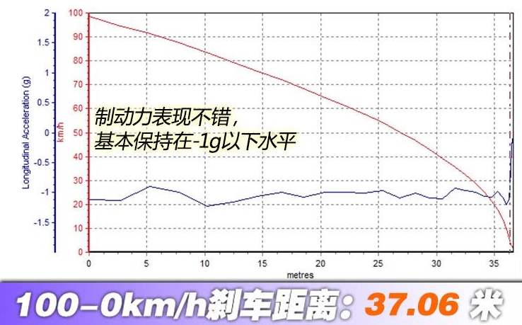 宝马530Le百公里刹车距离 530Le制动性能测试