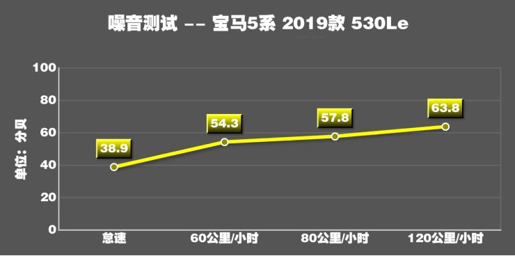 宝马530Le噪音测试 530Le隔音好不好？