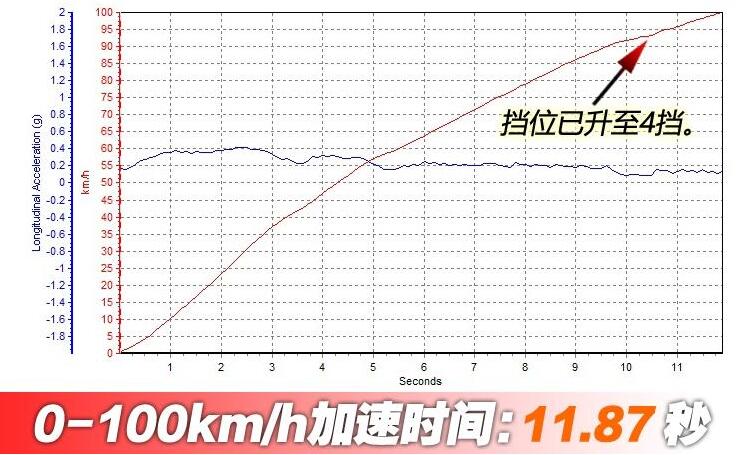 科鲁泽320T爽快版百公里加速需要多少秒？